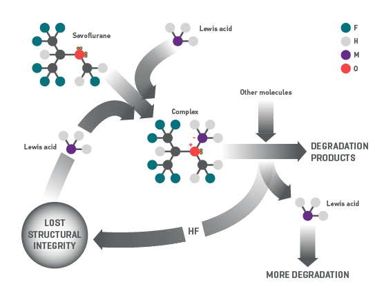 Diagram of degradation of sevoflurane