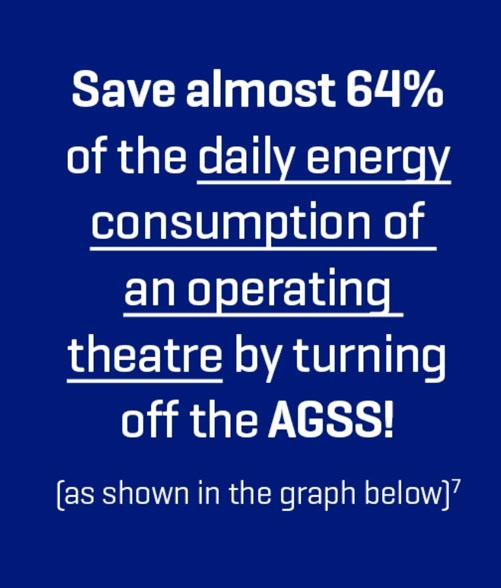 Save almost 64% of the daily energy consumption of an operating theatre by turning off the AGSS!