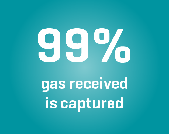 99% percent gas captured from patients