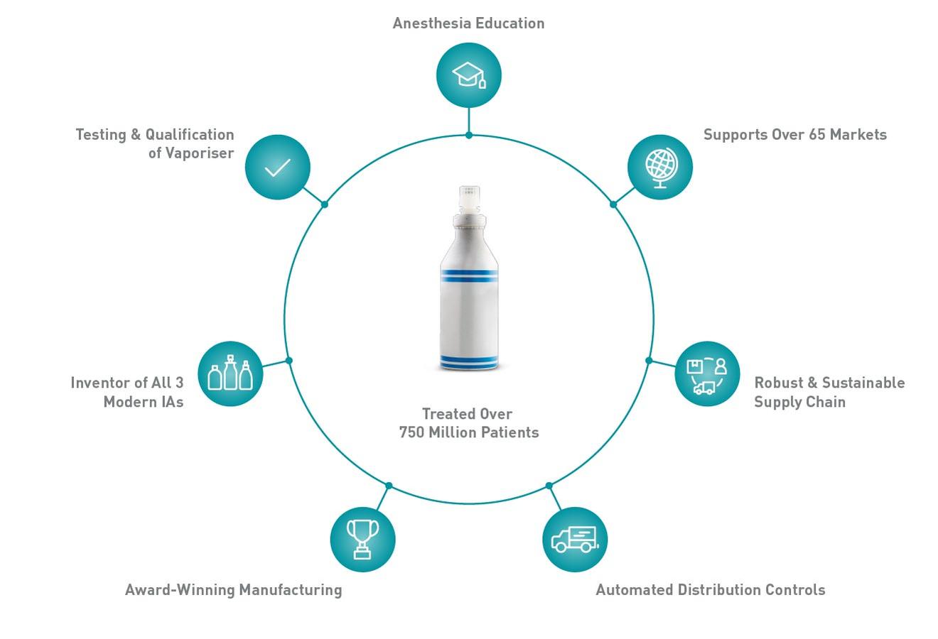 Diagram illustrating benefits of inhaled anesthetics
