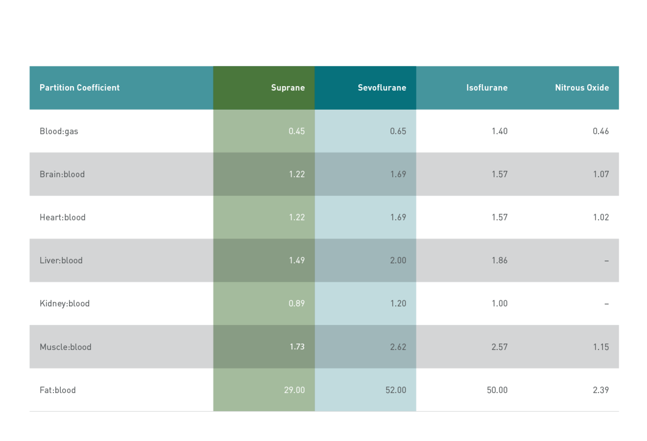 Table comparing Suprane with sevoflurane, isoflurane and nitrous oxide