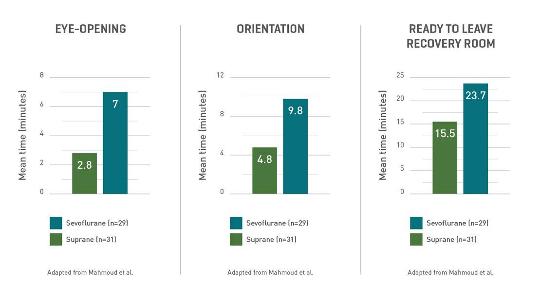 Diagram illustrating a comparison of suprane with sevoflurane in relation to recovery